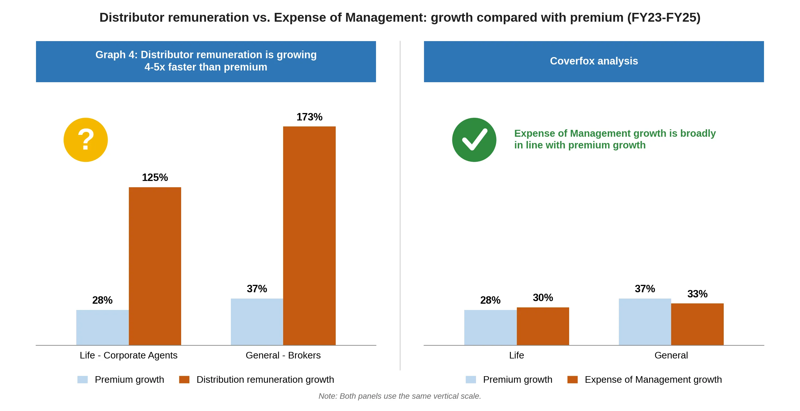 Distributor remuneration vs. Expense of Management: growth compared with premium (FY23-FY25)