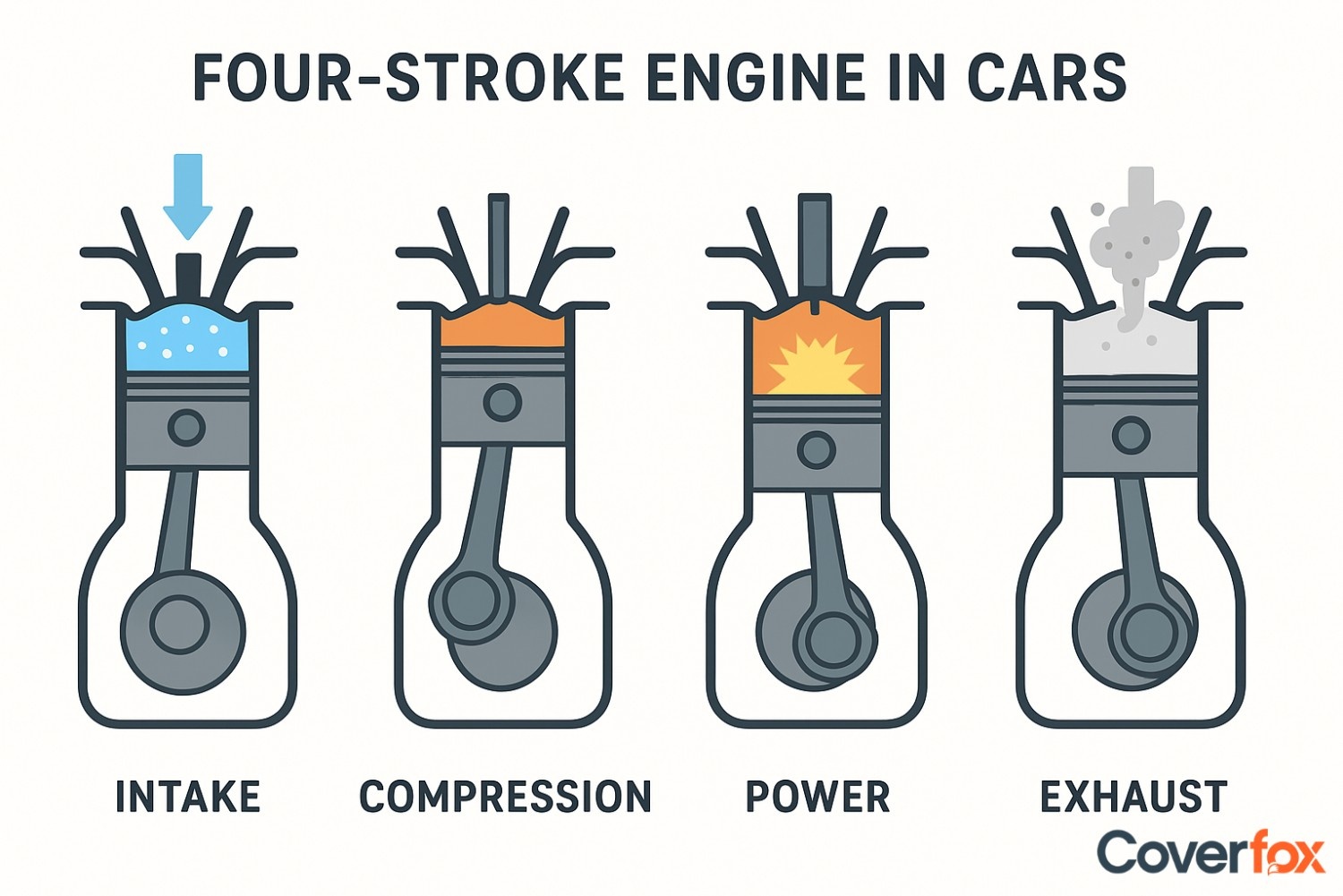 Four Stroke Engine in Cars