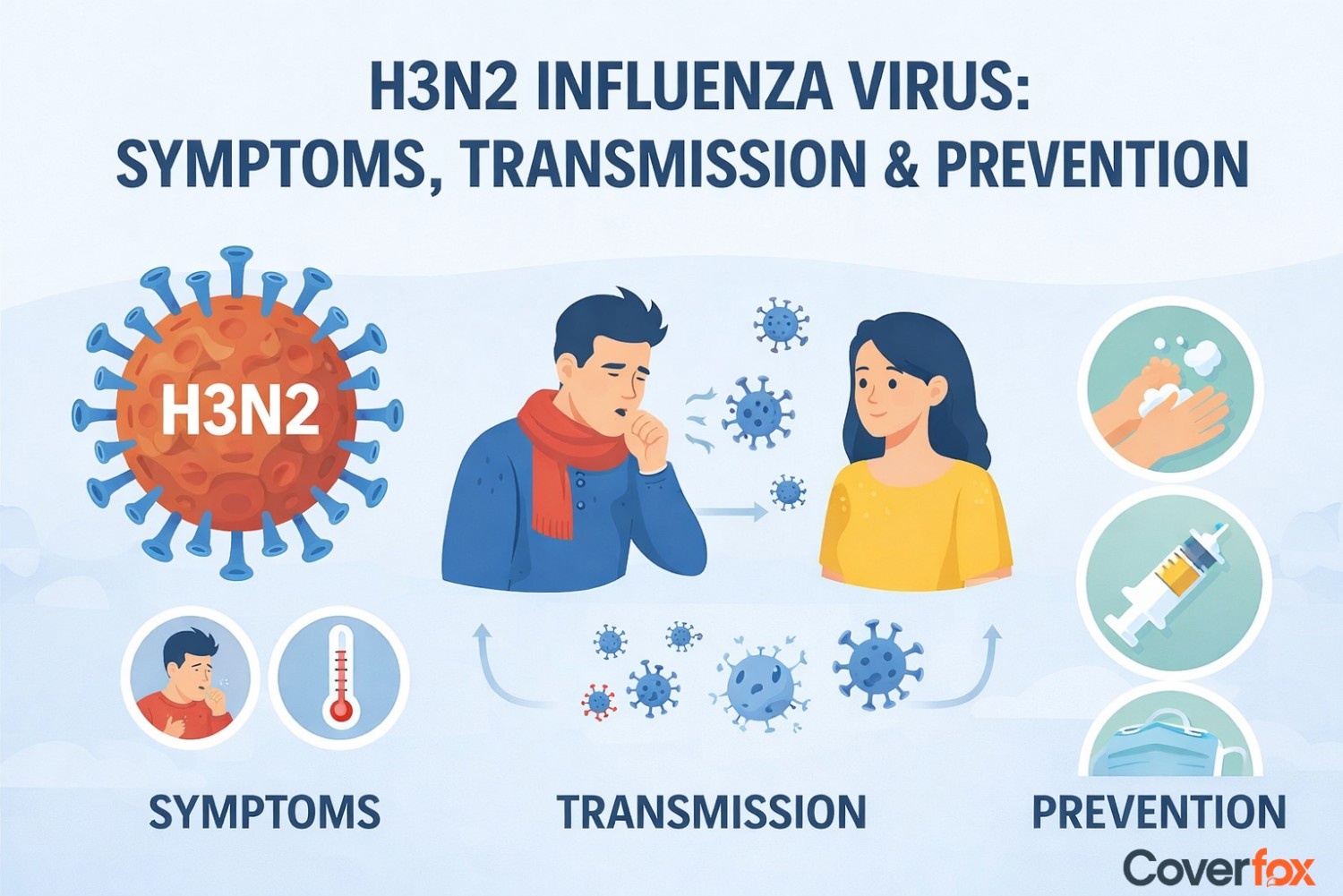 H3N2 Influenza Virus