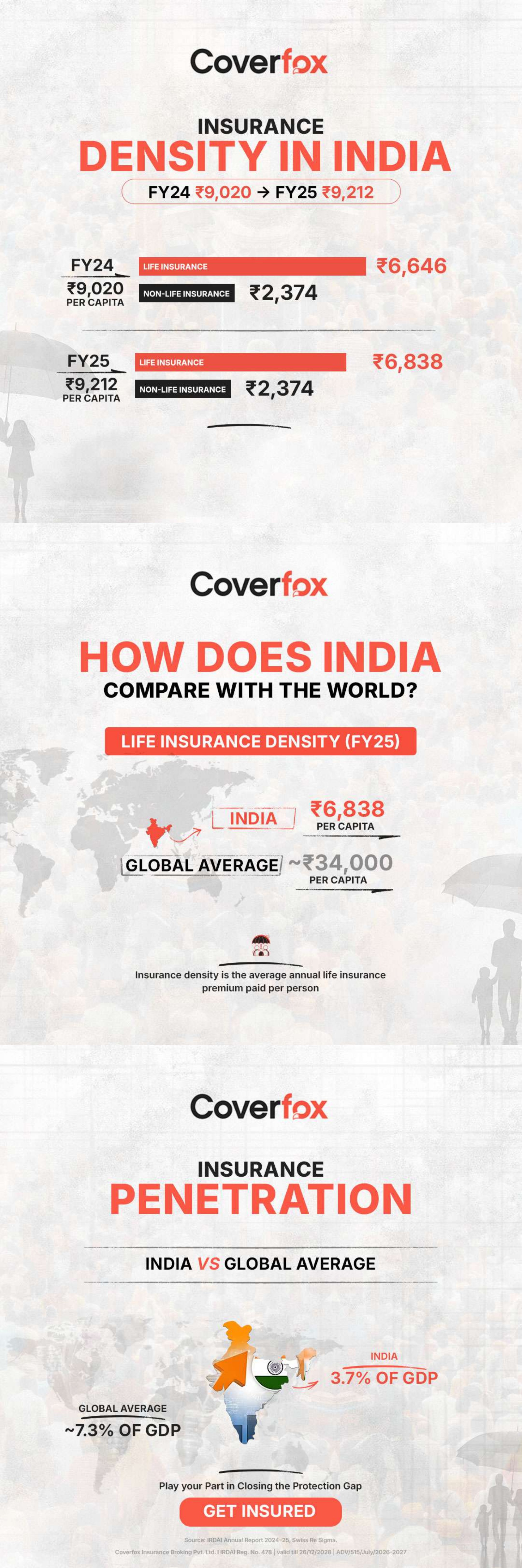 India vs Global Insurance Penetration and Density