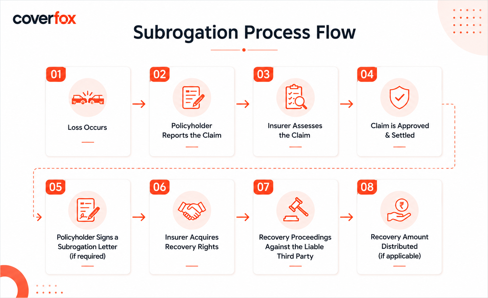 Subrogation Process Flow