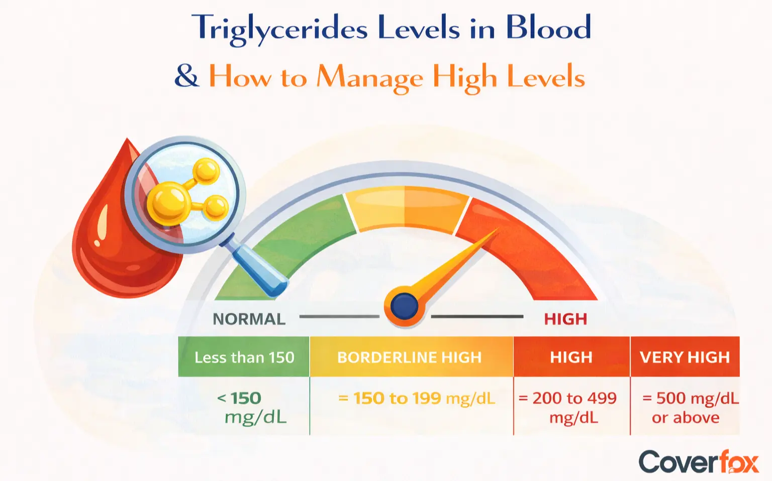 Triglycerides Levels in Blood