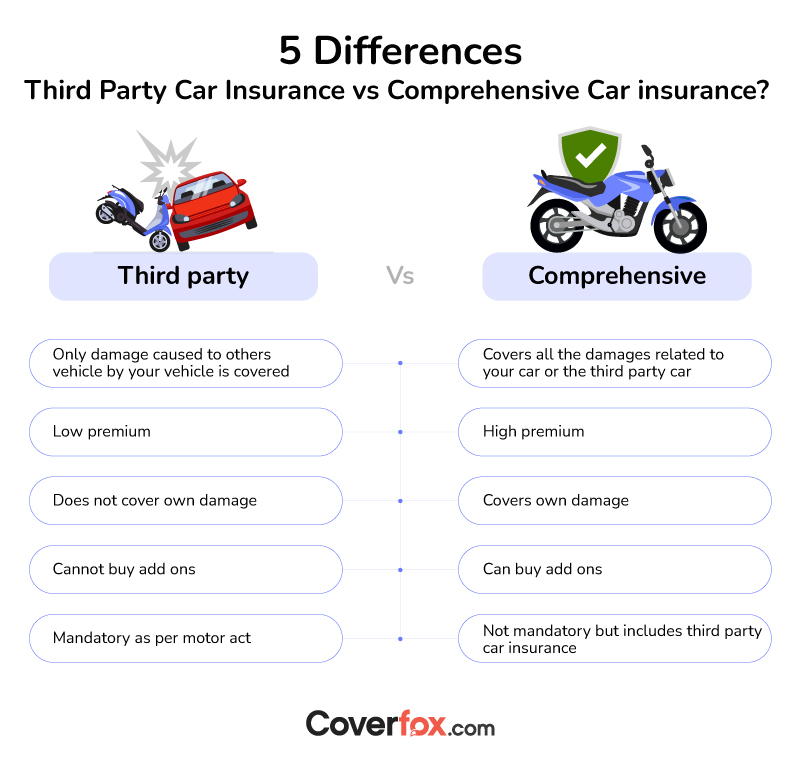 Difference Between Third Party & Comprehensive Car Insurance | Coverfox