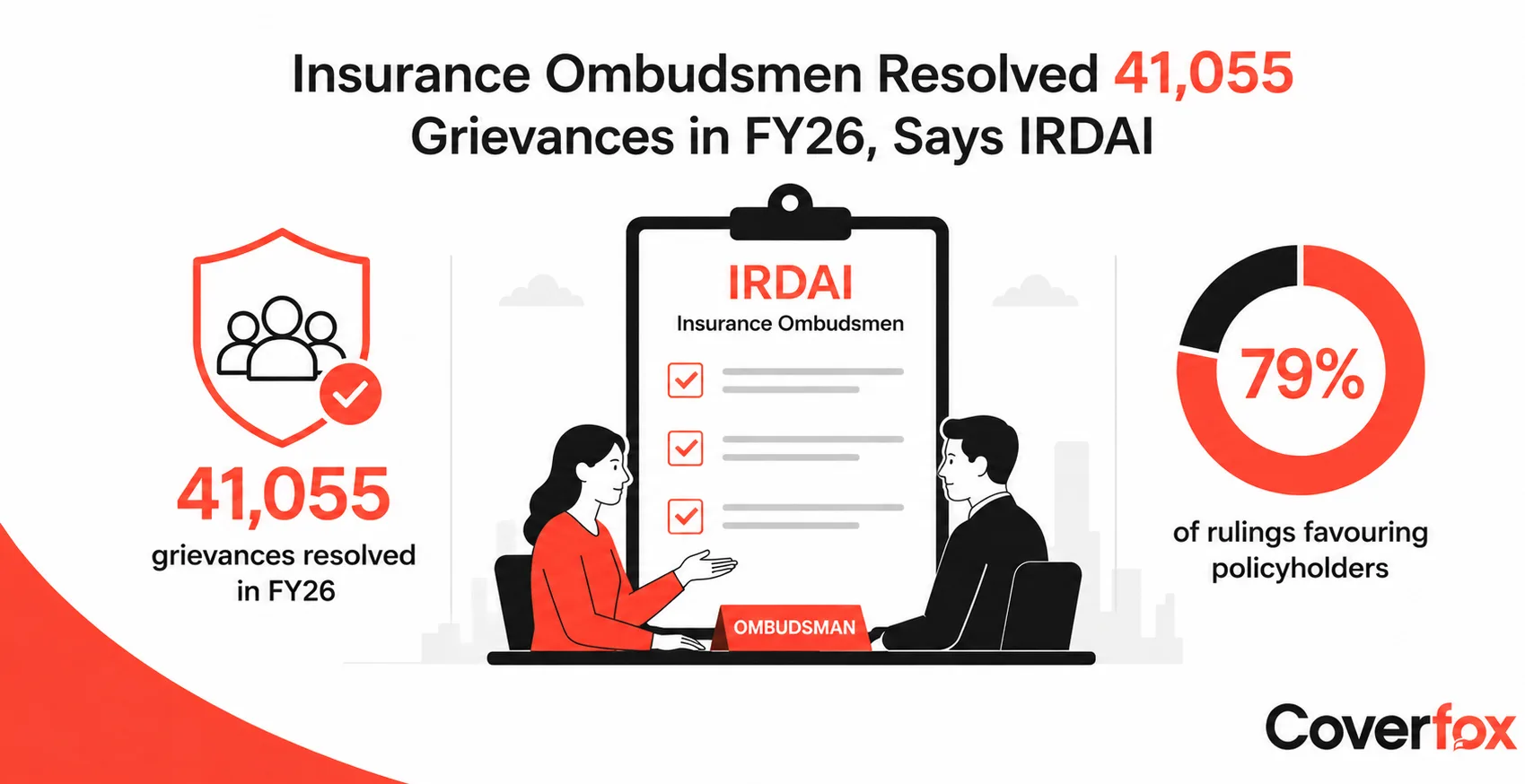 Insurance Ombudsmen Resolved 41,055 Grievances in FY26