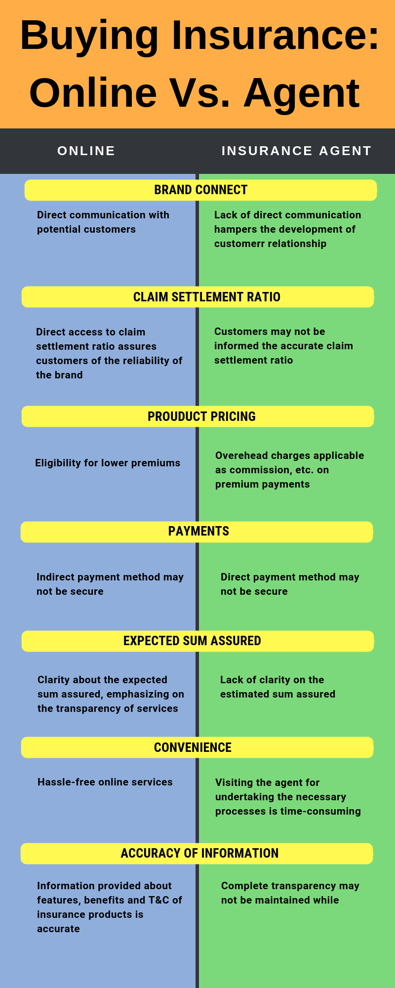 Buying Term Insurance Online vs Agent Whom to choose?